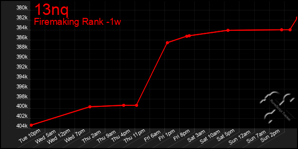 Last 7 Days Graph of 13nq
