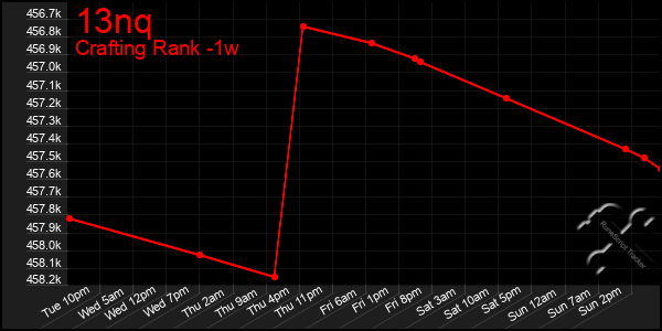 Last 7 Days Graph of 13nq