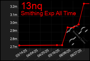Total Graph of 13nq