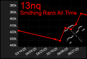 Total Graph of 13nq
