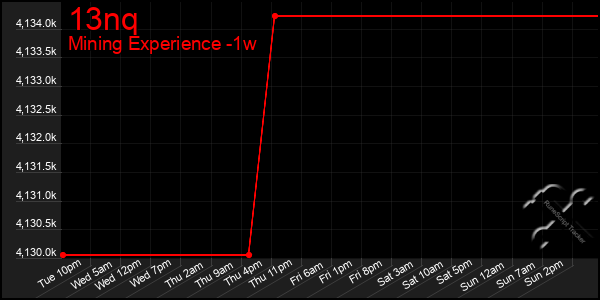 Last 7 Days Graph of 13nq