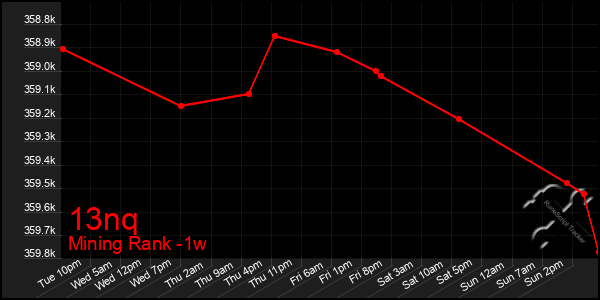 Last 7 Days Graph of 13nq