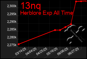 Total Graph of 13nq