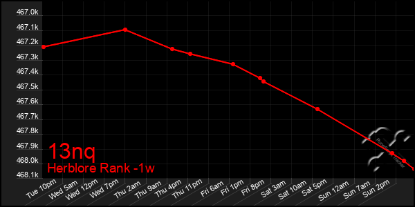 Last 7 Days Graph of 13nq