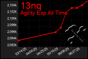 Total Graph of 13nq