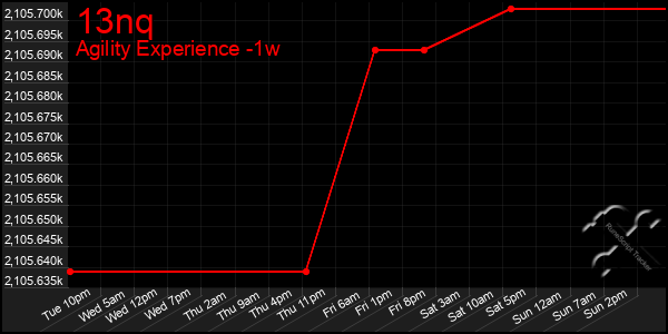 Last 7 Days Graph of 13nq
