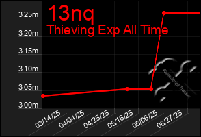 Total Graph of 13nq