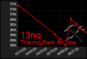 Total Graph of 13nq