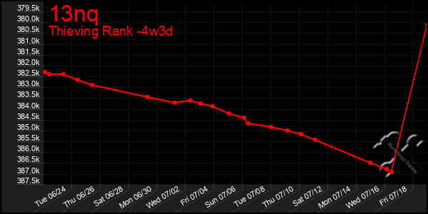 Last 31 Days Graph of 13nq