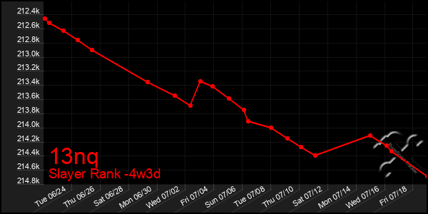 Last 31 Days Graph of 13nq