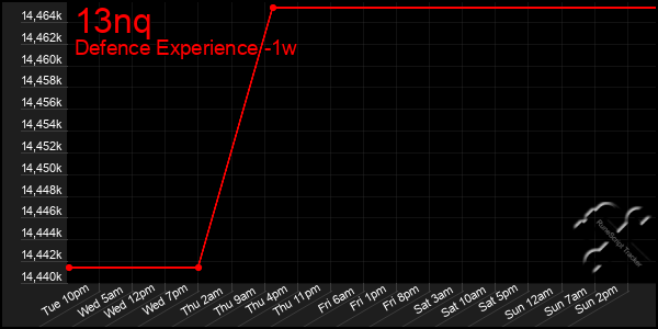 Last 7 Days Graph of 13nq