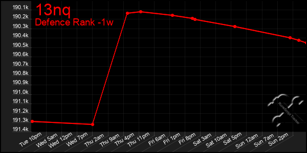 Last 7 Days Graph of 13nq