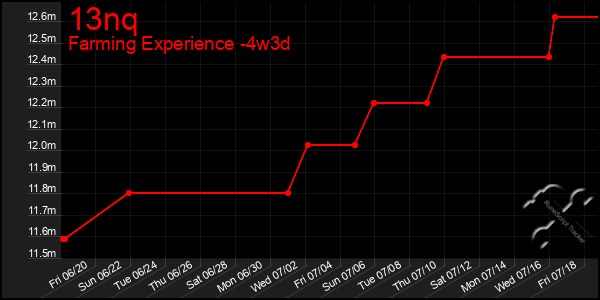 Last 31 Days Graph of 13nq