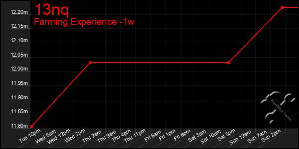 Last 7 Days Graph of 13nq