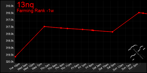 Last 7 Days Graph of 13nq