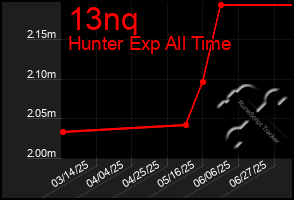Total Graph of 13nq