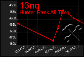 Total Graph of 13nq