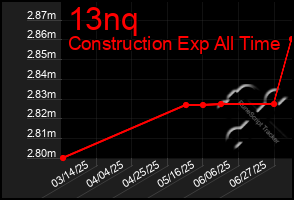 Total Graph of 13nq