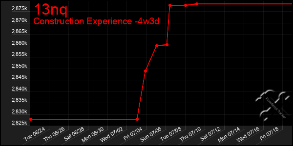 Last 31 Days Graph of 13nq
