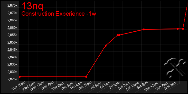 Last 7 Days Graph of 13nq