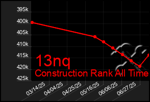 Total Graph of 13nq