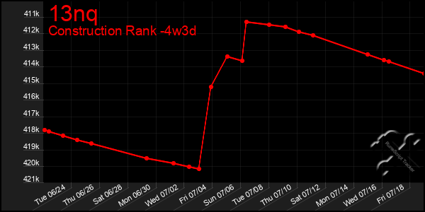 Last 31 Days Graph of 13nq