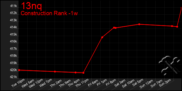 Last 7 Days Graph of 13nq