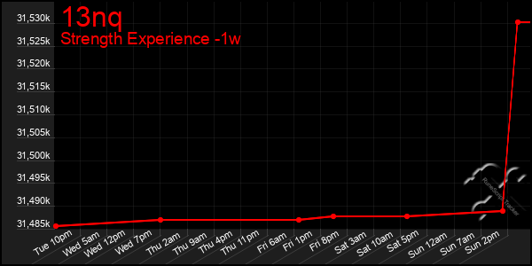 Last 7 Days Graph of 13nq