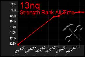 Total Graph of 13nq