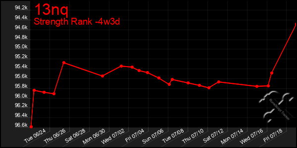 Last 31 Days Graph of 13nq