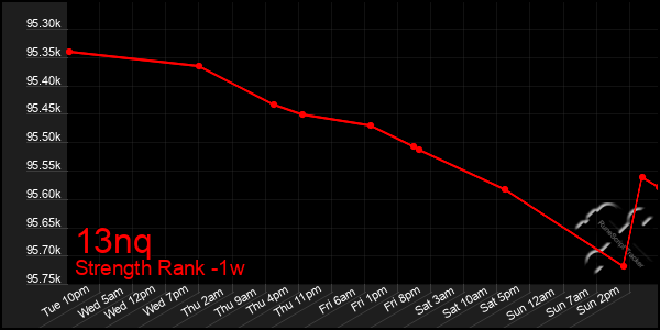 Last 7 Days Graph of 13nq