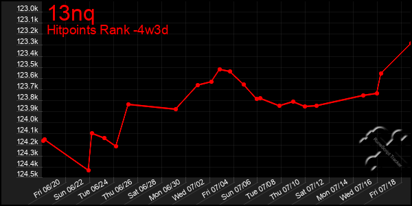 Last 31 Days Graph of 13nq