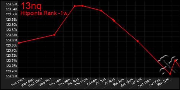 Last 7 Days Graph of 13nq