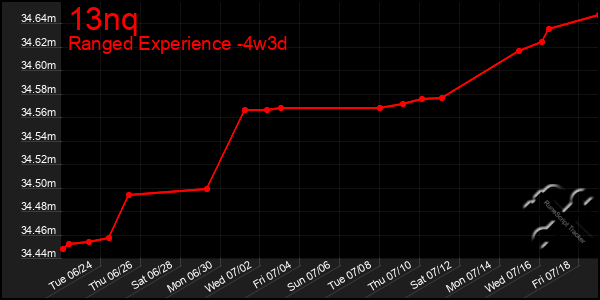 Last 31 Days Graph of 13nq