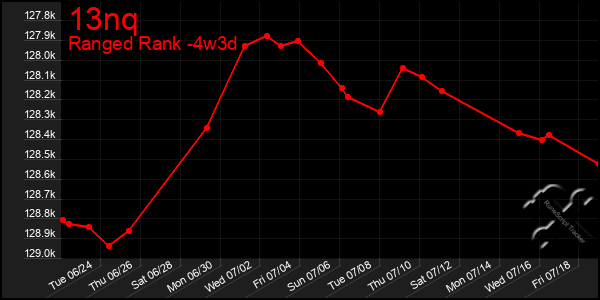 Last 31 Days Graph of 13nq