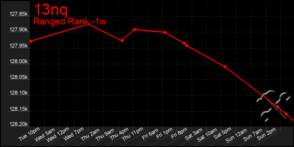 Last 7 Days Graph of 13nq