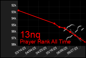 Total Graph of 13nq