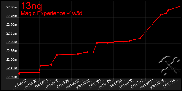 Last 31 Days Graph of 13nq