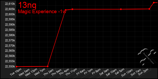 Last 7 Days Graph of 13nq