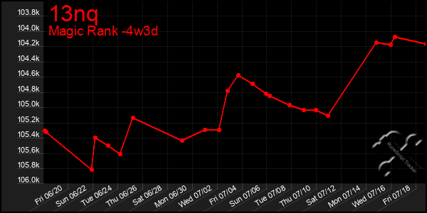 Last 31 Days Graph of 13nq