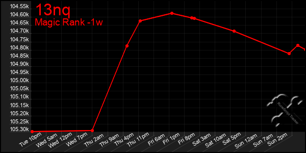 Last 7 Days Graph of 13nq