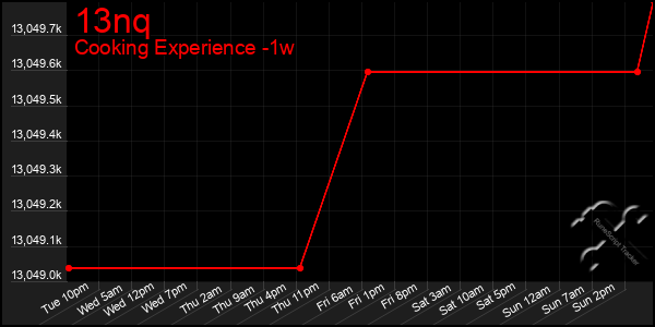Last 7 Days Graph of 13nq