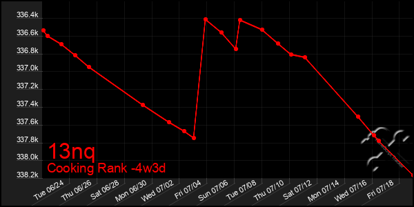 Last 31 Days Graph of 13nq