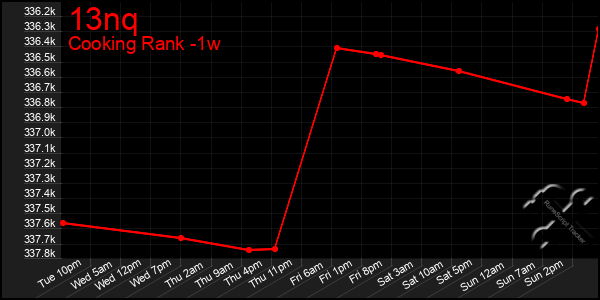 Last 7 Days Graph of 13nq