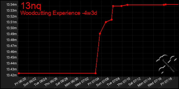 Last 31 Days Graph of 13nq
