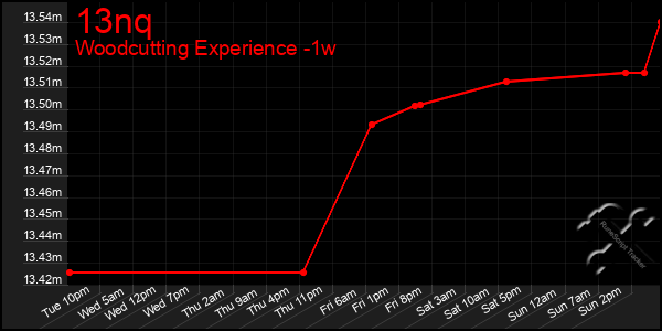 Last 7 Days Graph of 13nq