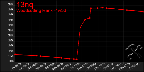 Last 31 Days Graph of 13nq