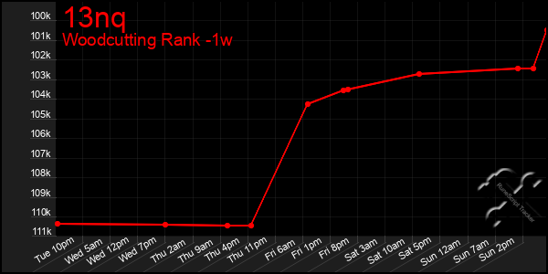 Last 7 Days Graph of 13nq