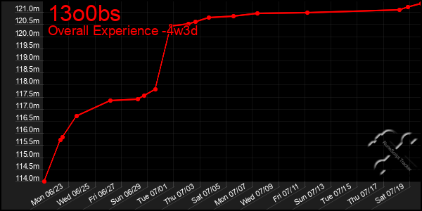 Last 31 Days Graph of 13o0bs
