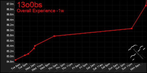 1 Week Graph of 13o0bs